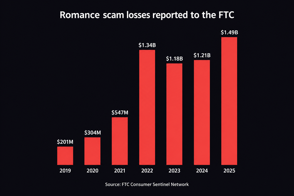 Bar chart of romance scam losses reported to the FTC: $201 million in 2019, $304 million in 2020, $547 million in 2021, $1.34 billion in 2022, $1.18 billion in 2023, $1.21 billion in 2024 and $1.49 billion in 2025